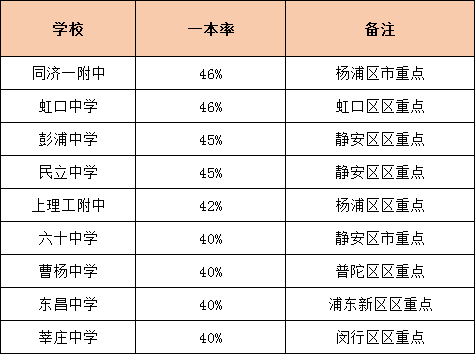 升学率是硬道理！上海各高中一本率统计