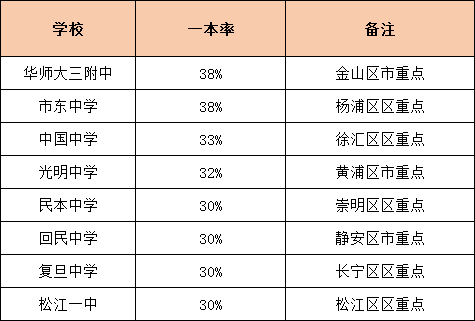 升学率是硬道理！上海各高中一本率统计