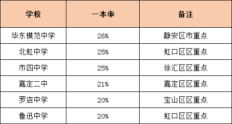 升学率是硬道理！上海各高中一本率统计