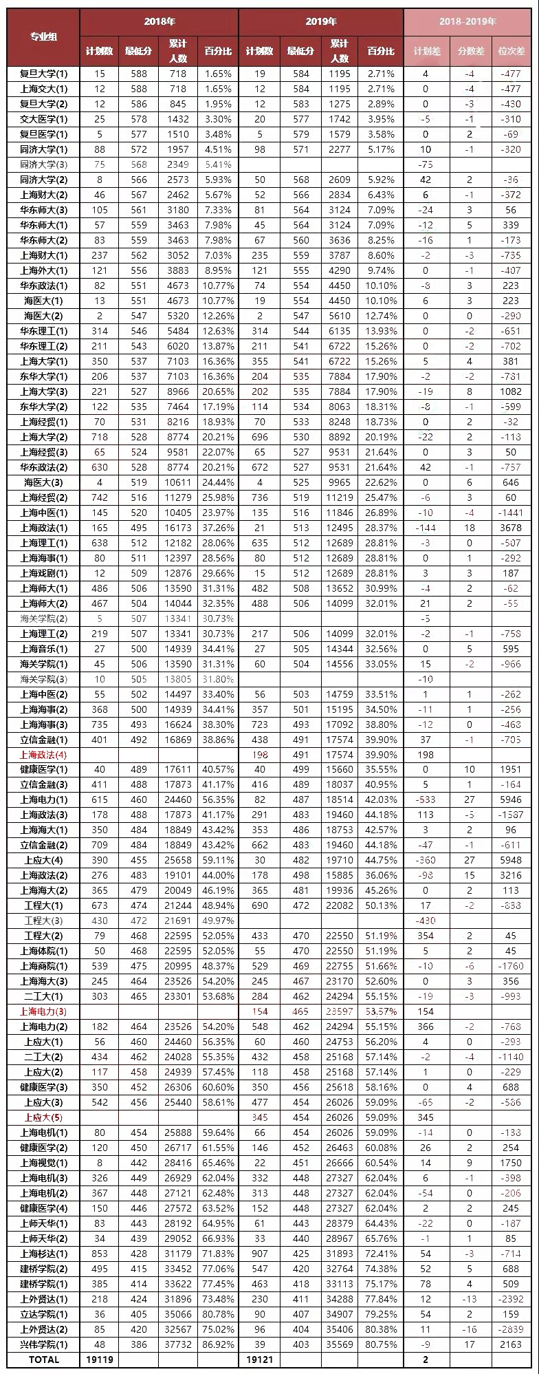 2019年上海高考本地院校普通批投档线排序！