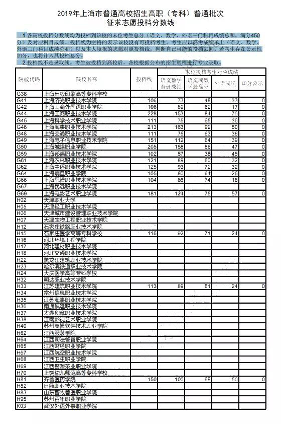 2019年专科普通批次征求志愿投档线公布，录取结果今日可查