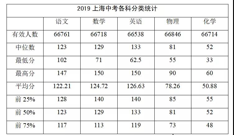 全了！2019上海中考各科均分公布
