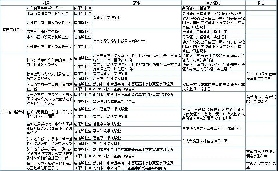 2020年上海高考报名条件及相关要求出炉?。?！