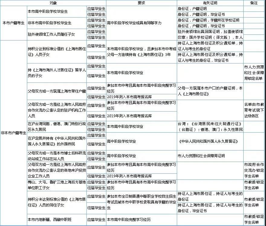 2020年上海高考报名条件及相关要求出炉?。?！