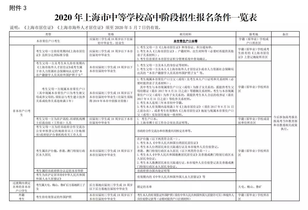 2020上海中考网上报名12.26开始！附报名条件/日程表/各区信息确认安排！