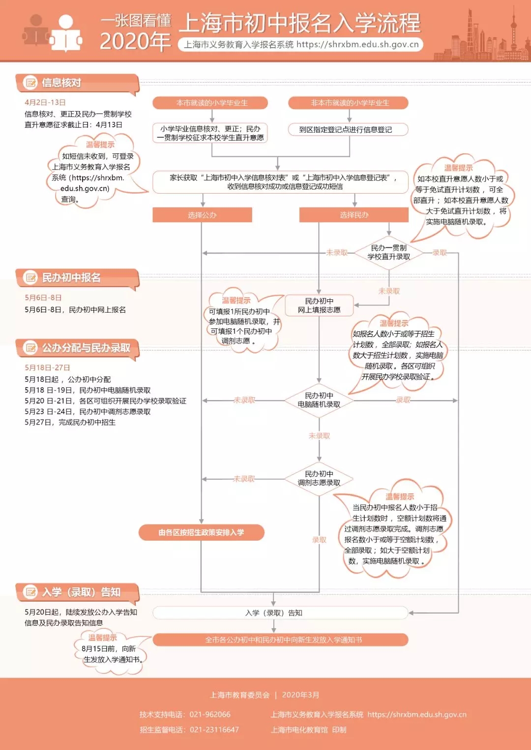 图解《2020上海义务教育实施意见》，公民同招，民办摇号！