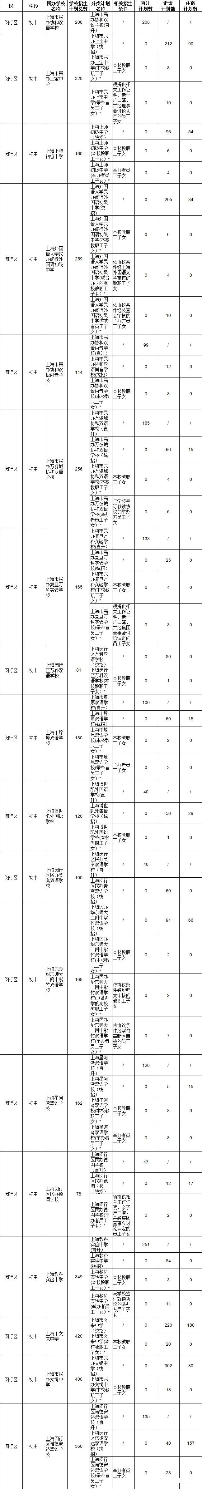 2020年的上海民办初中的2020年招生计划