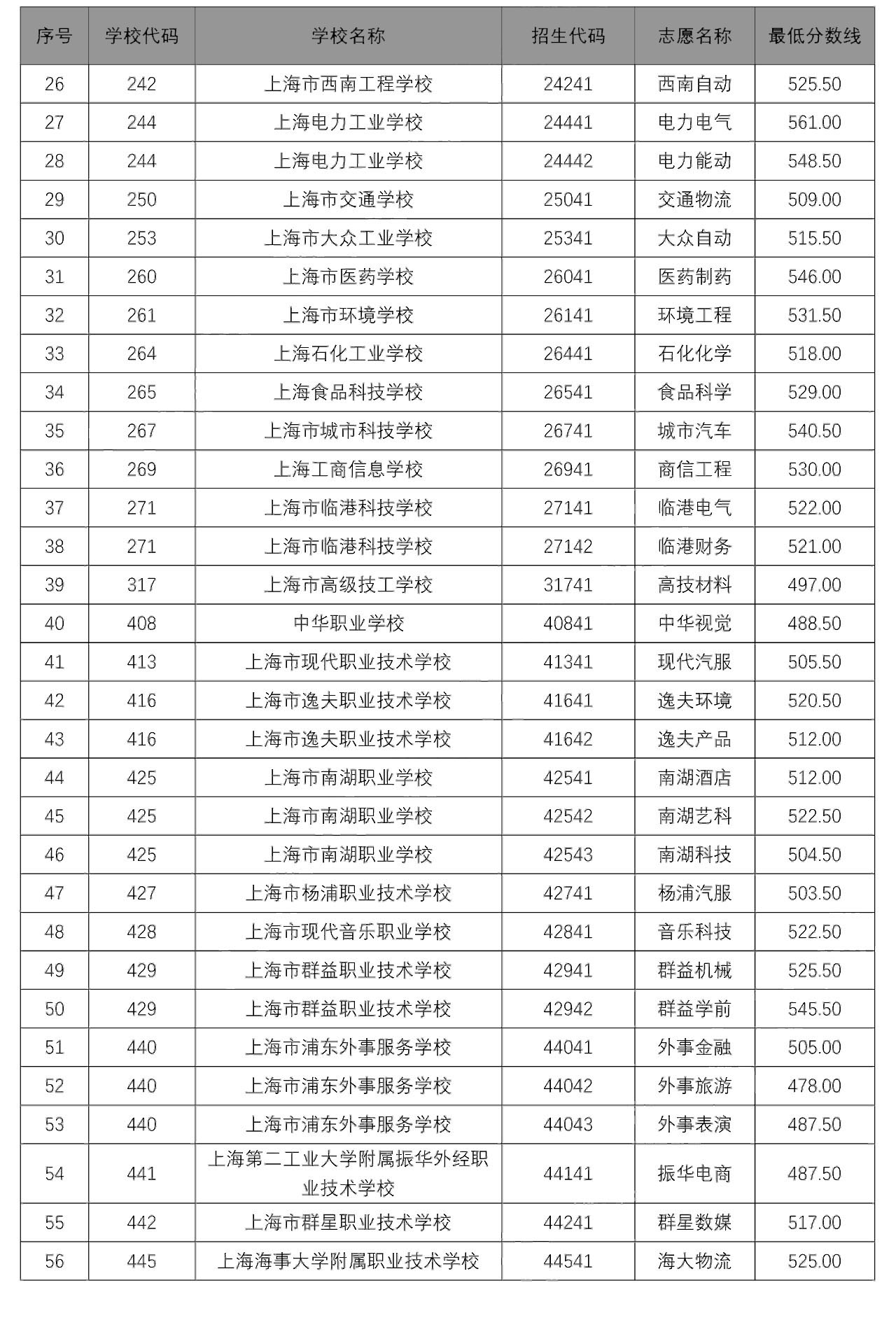 2020中本贯通、中高职贯通、随迁子女录取分数线出炉