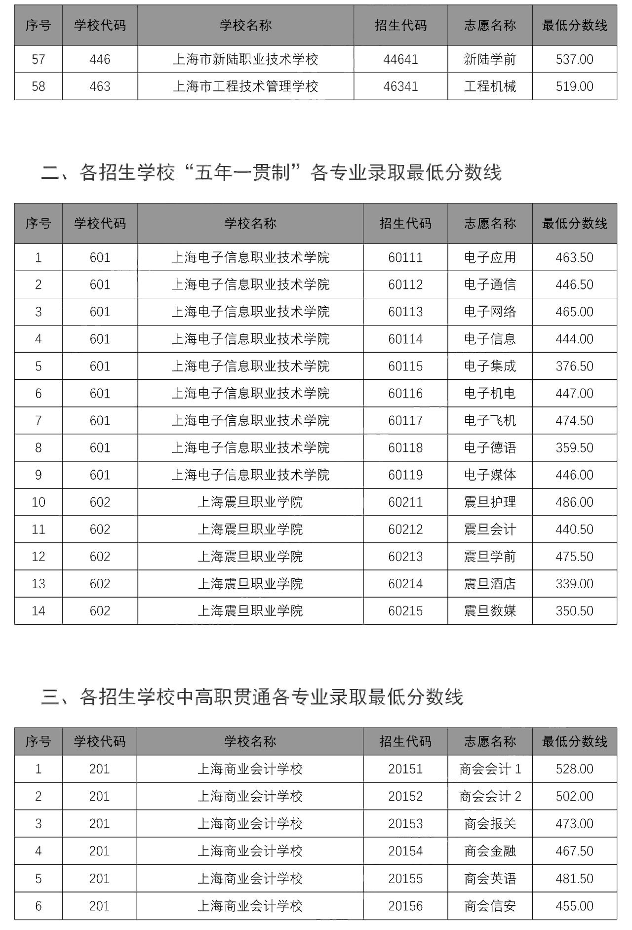 2020中本贯通、中高职贯通、随迁子女录取分数线出炉