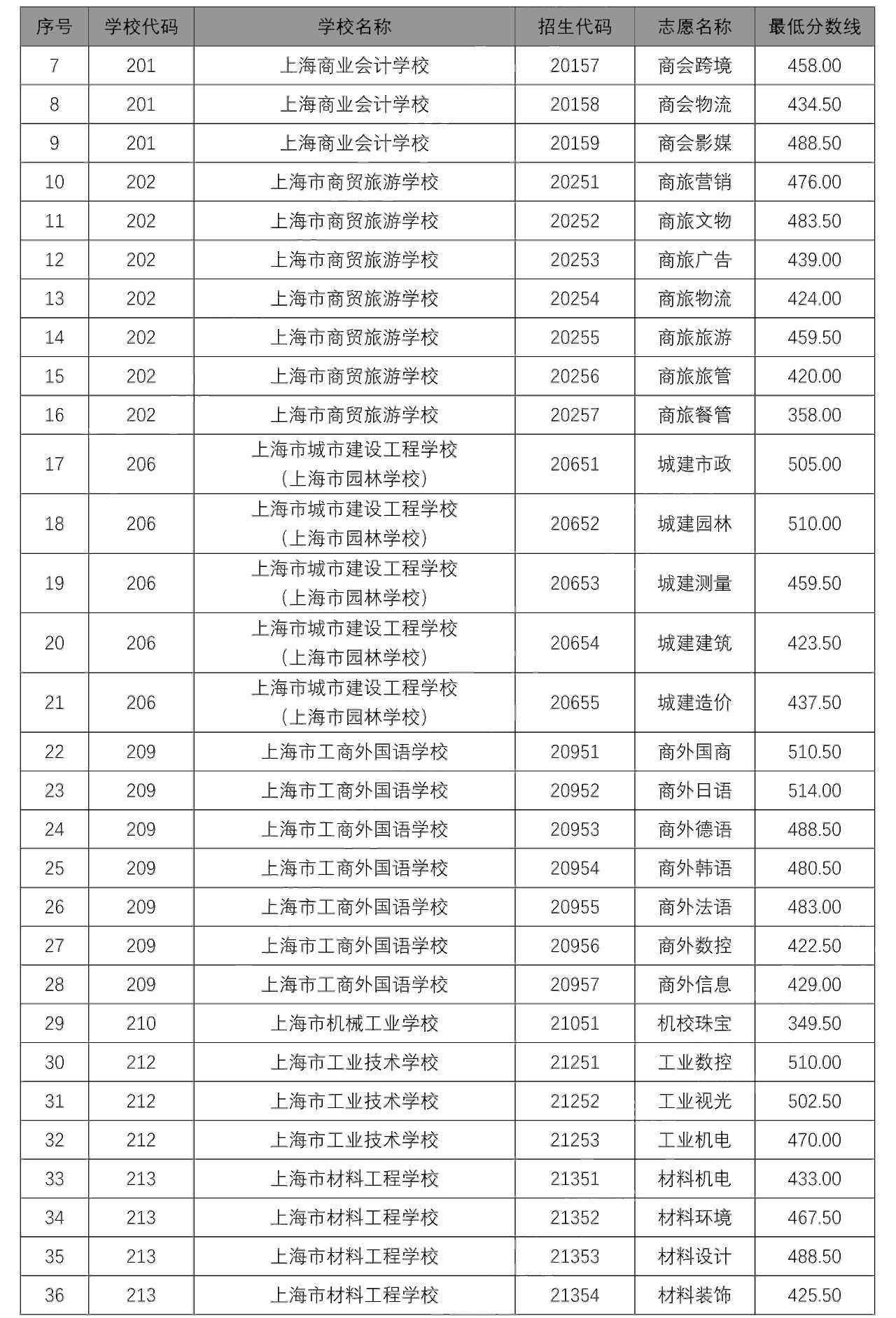2020中本贯通、中高职贯通、随迁子女录取分数线出炉