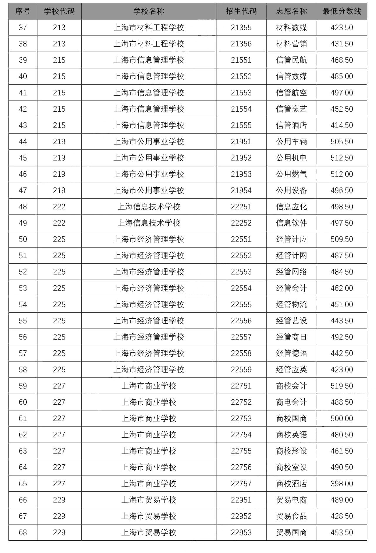 2020中本贯通、中高职贯通、随迁子女录取分数线出炉