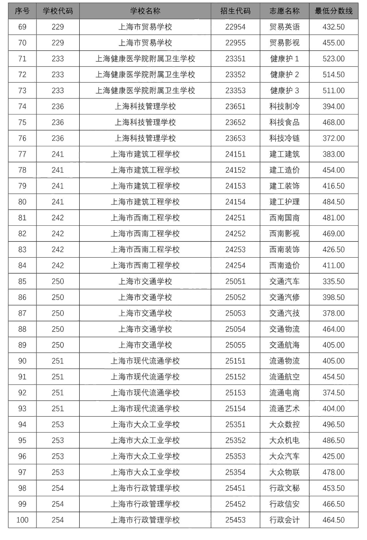 2020中本贯通、中高职贯通、随迁子女录取分数线出炉