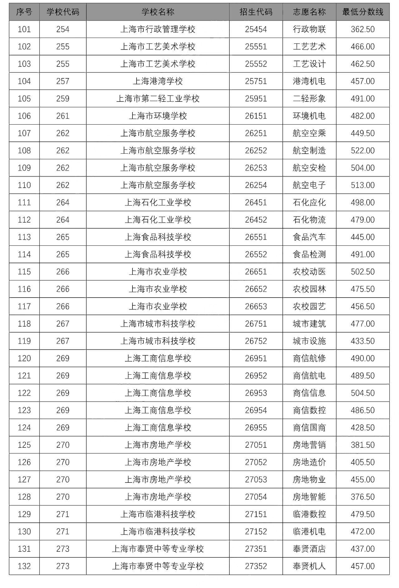 2020中本贯通、中高职贯通、随迁子女录取分数线出炉