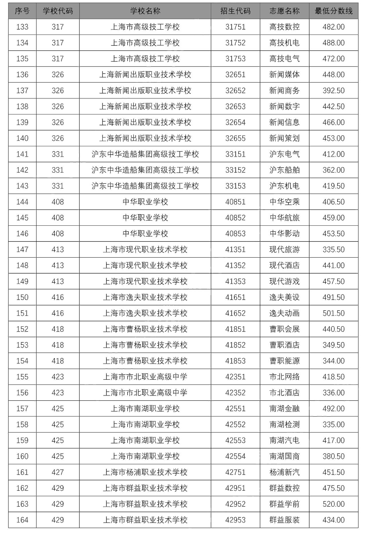 2020中本贯通、中高职贯通、随迁子女录取分数线出炉