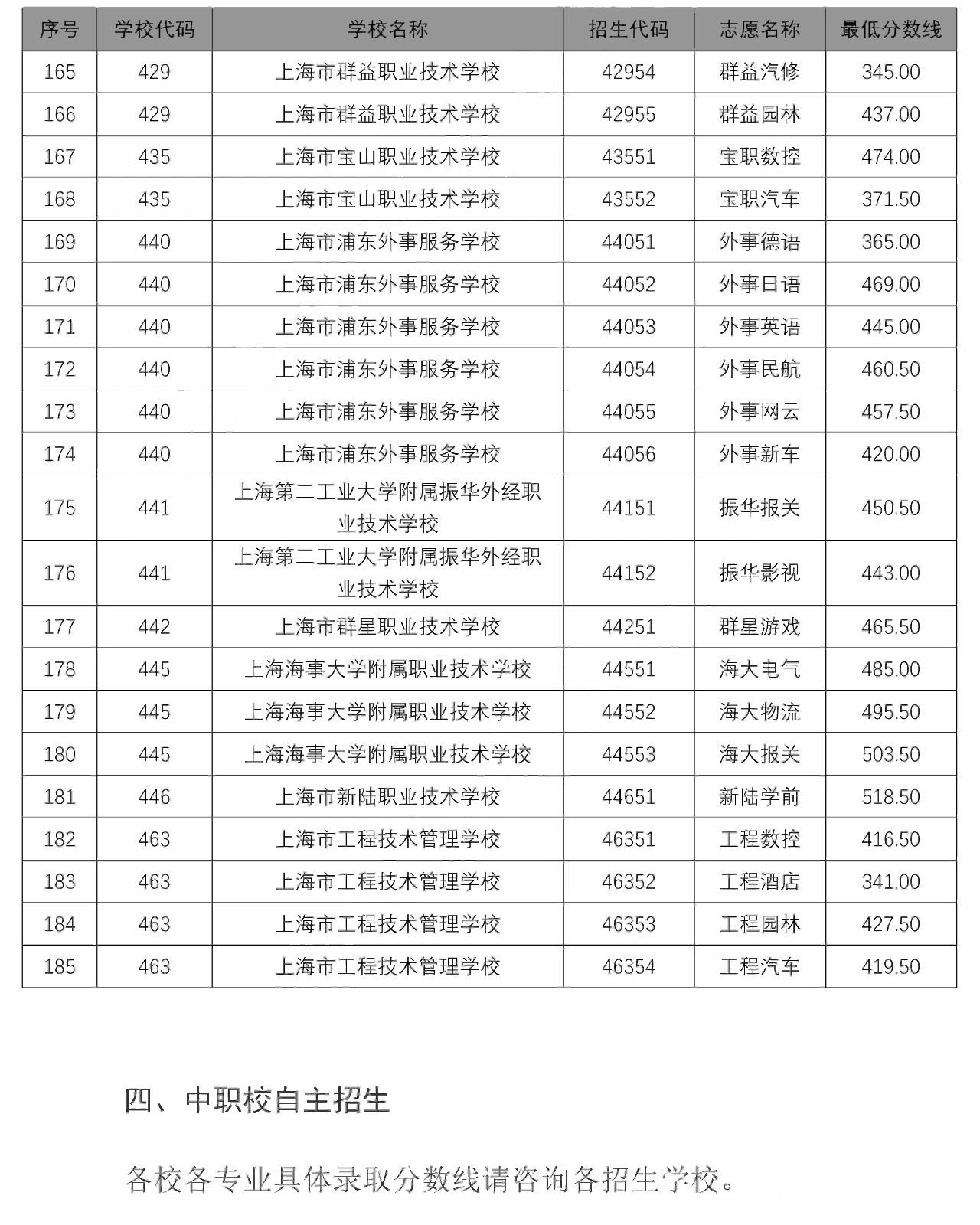 2020中本贯通、中高职贯通、随迁子女录取分数线出炉