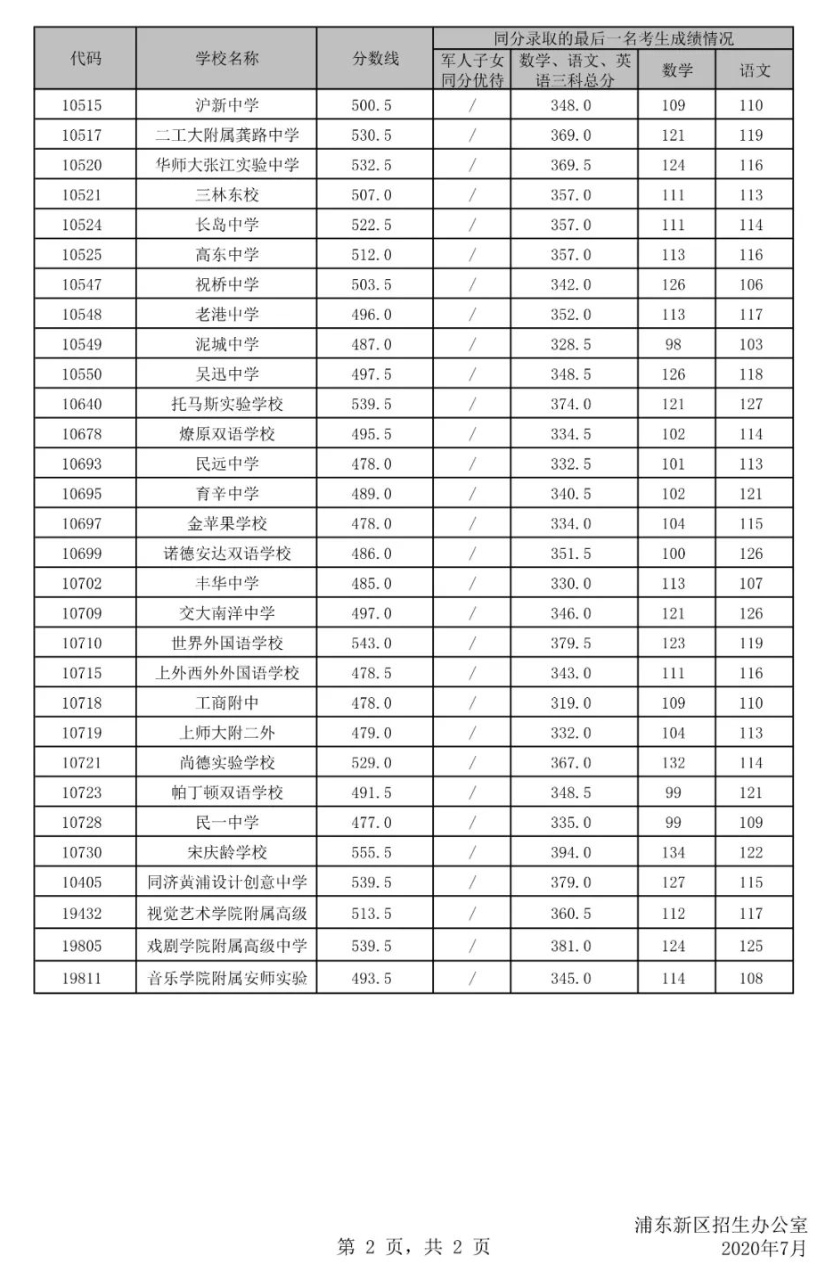 权威发布！2020年上海16区高中招生学校录取分数线