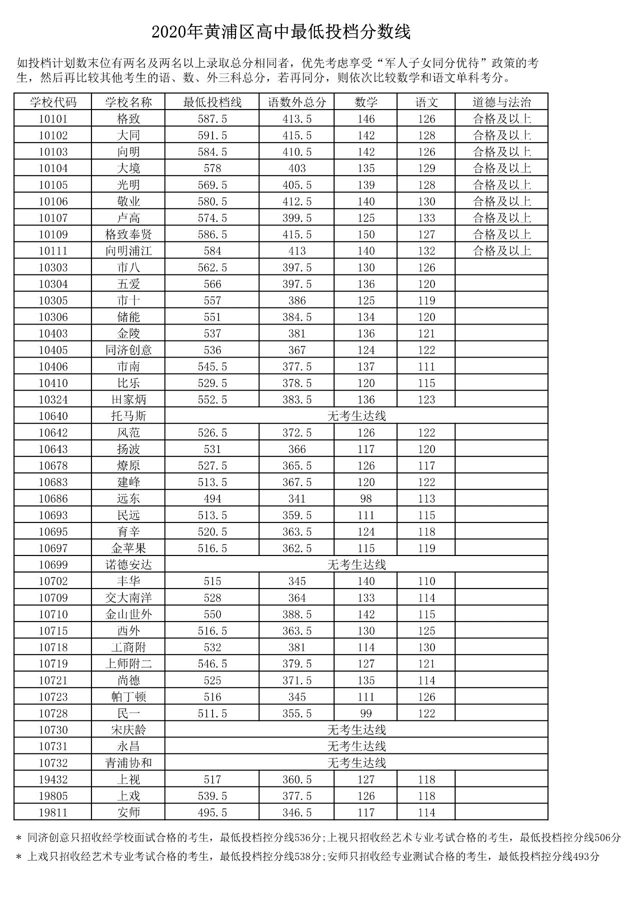 权威发布！2020年上海16区高中招生学校录取分数线