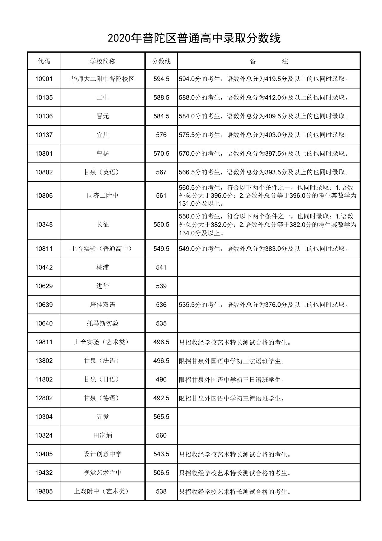 权威发布！2020年上海16区高中招生学校录取分数线