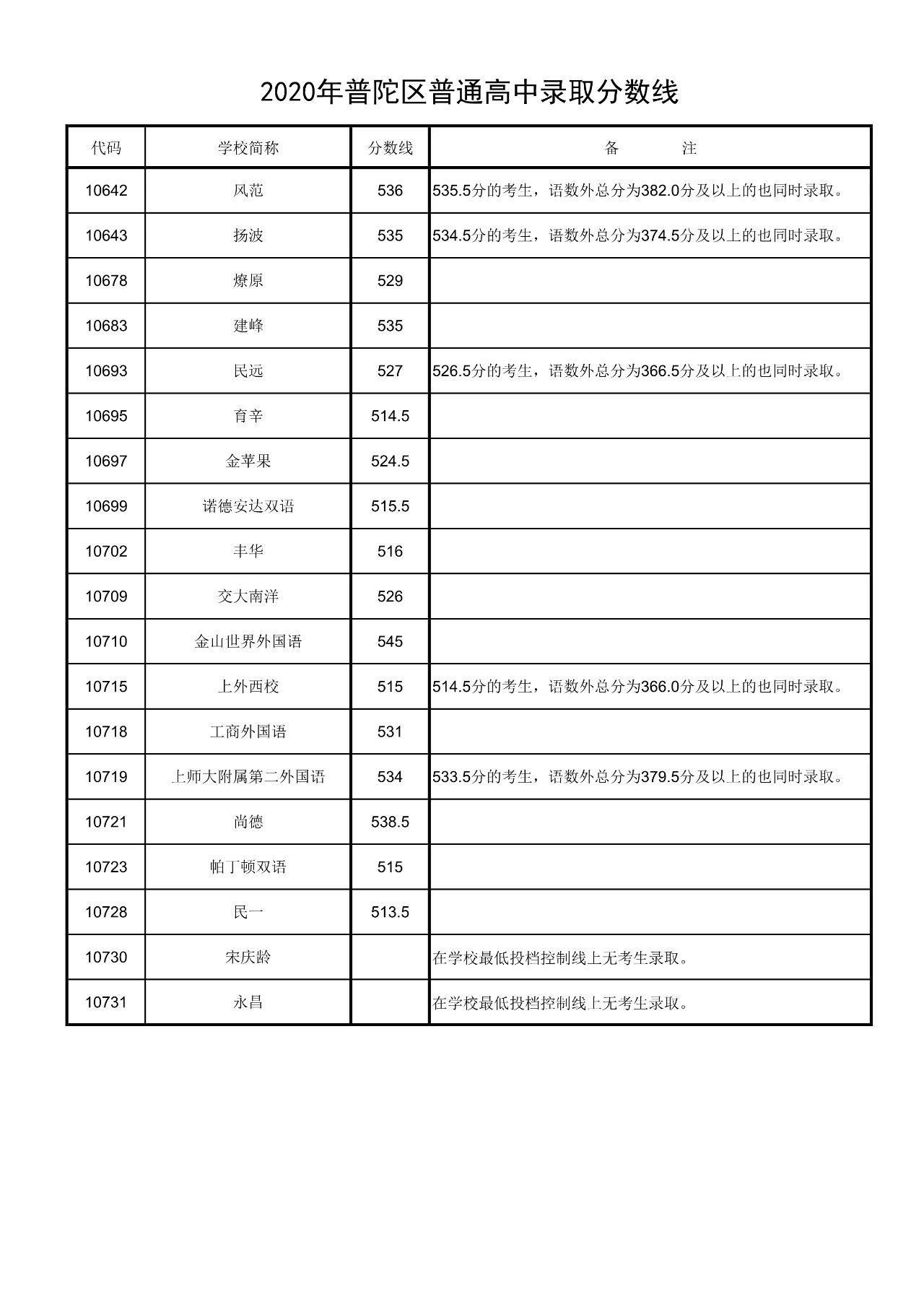 权威发布！2020年上海16区高中招生学校录取分数线