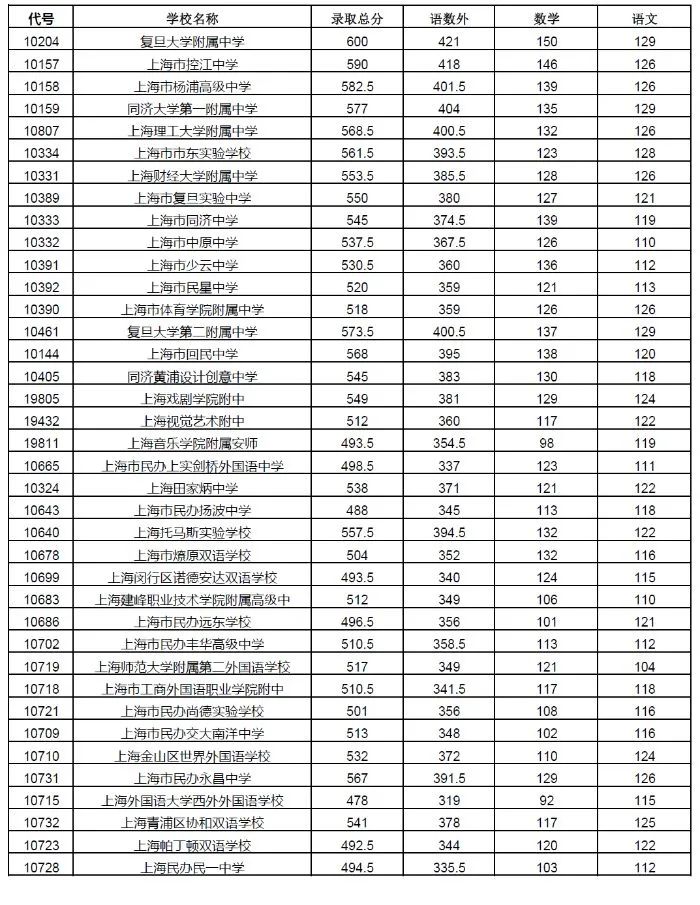 权威发布！2020年上海16区高中招生学校录取分数线