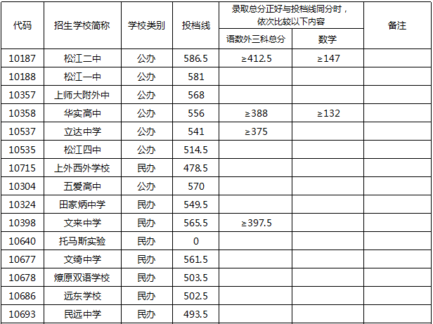 权威发布！2020年上海16区高中招生学校录取分数线