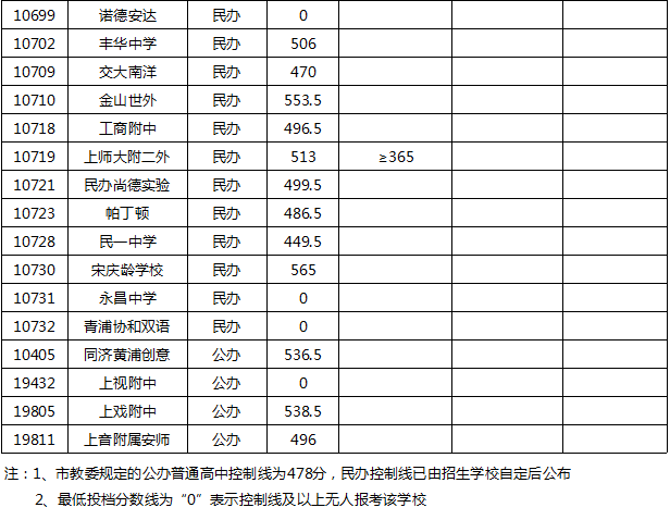权威发布！2020年上海16区高中招生学校录取分数线
