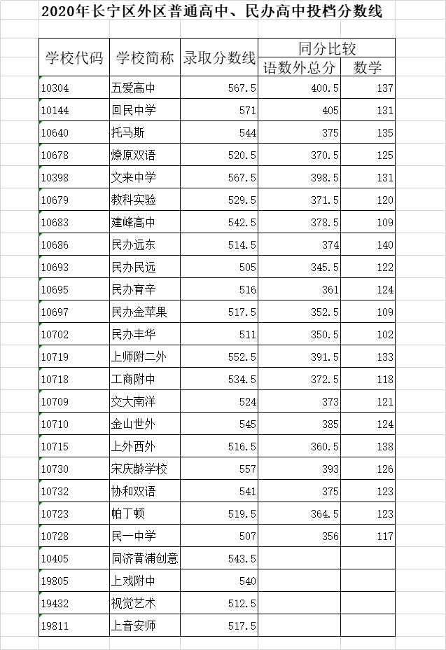 权威发布！2020年上海16区高中招生学校录取分数线