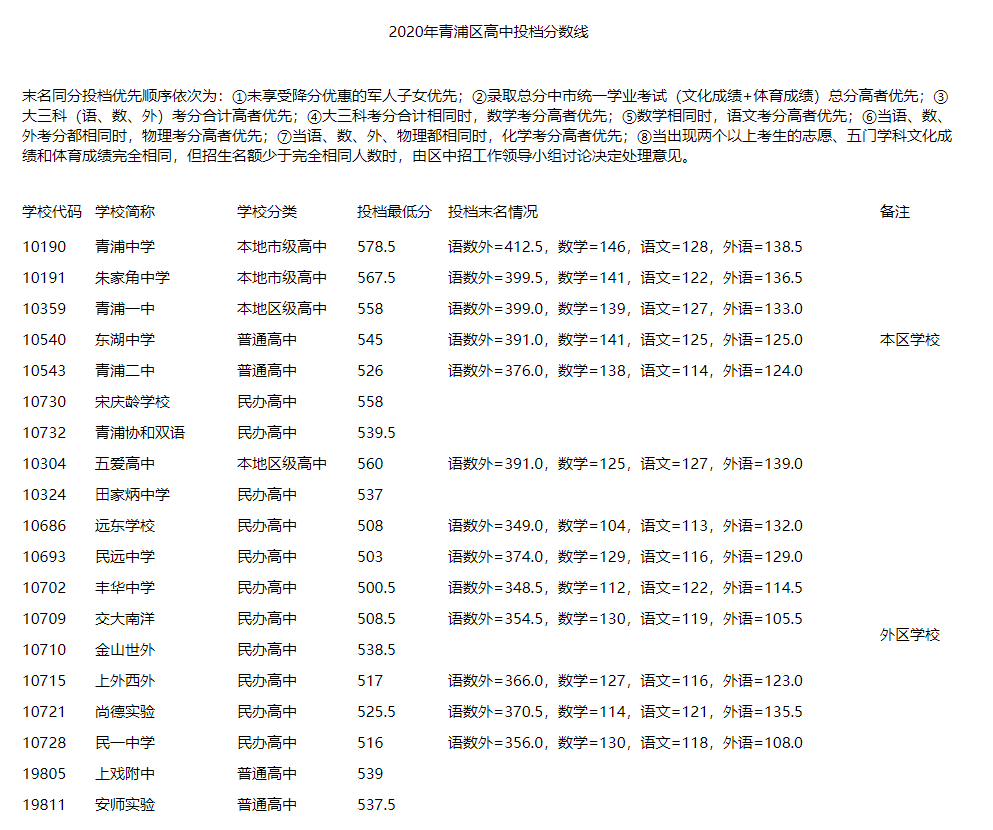 权威发布！2020年上海16区高中招生学校录取分数线