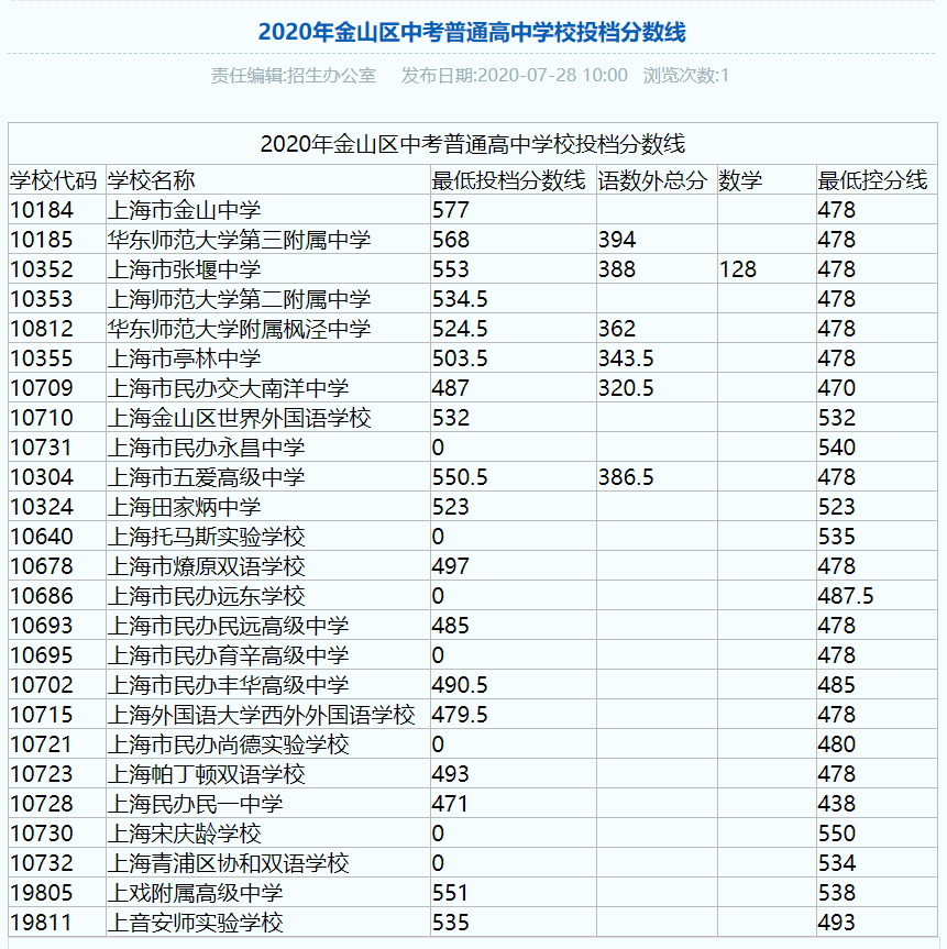 权威发布！2020年上海16区高中招生学校录取分数线