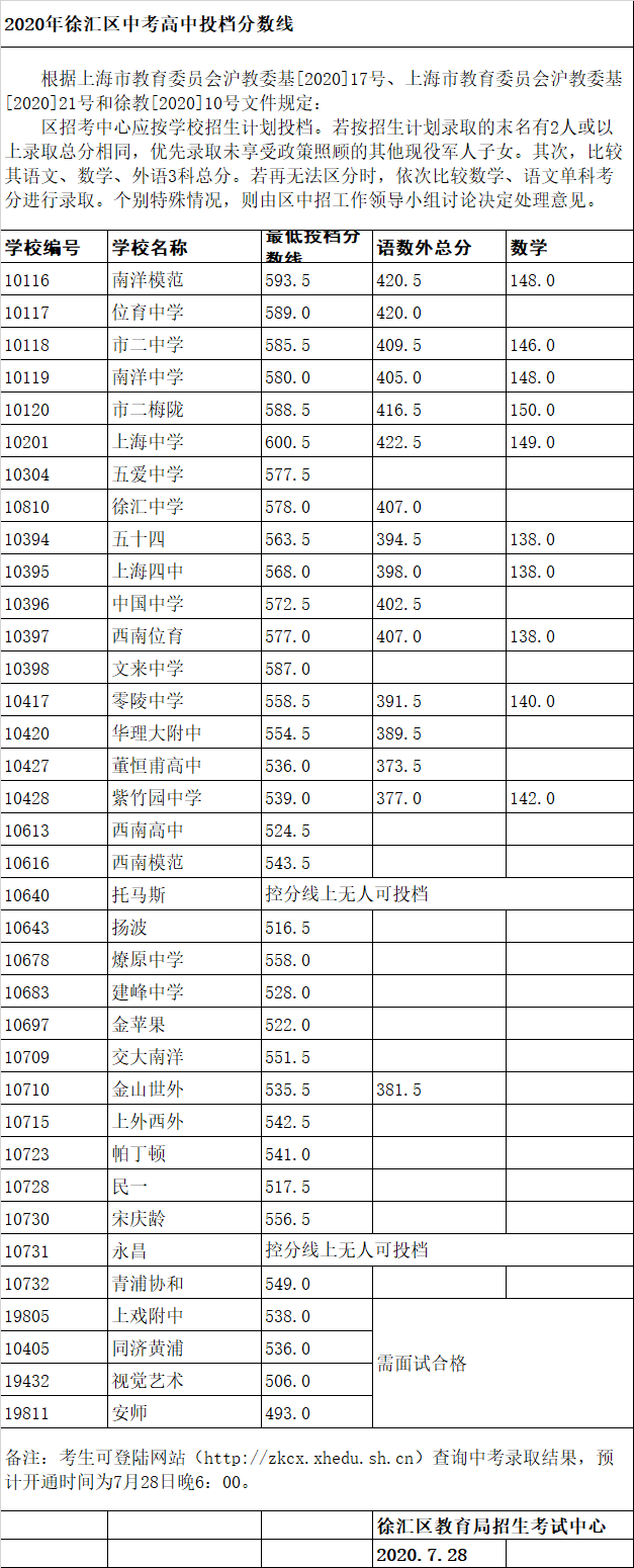 权威发布！2020年上海16区高中招生学校录取分数线