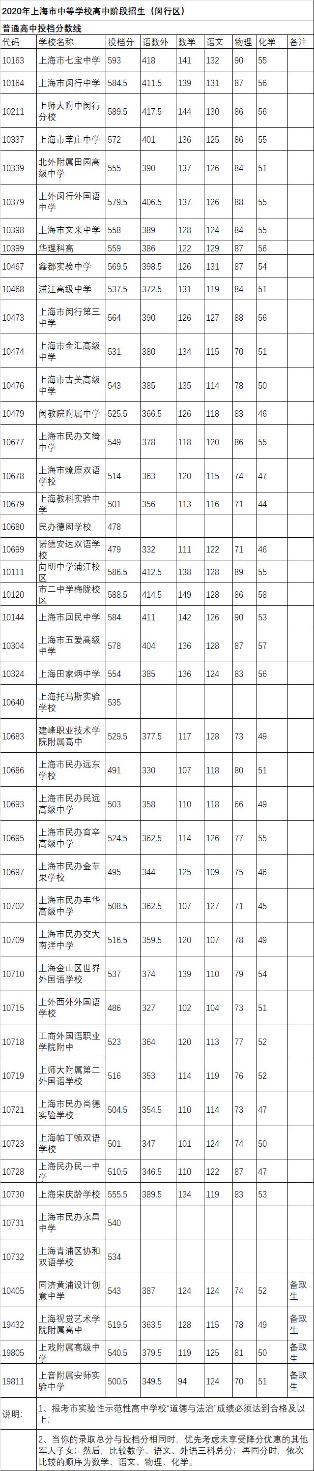 权威发布！2020年上海16区高中招生学校录取分数线
