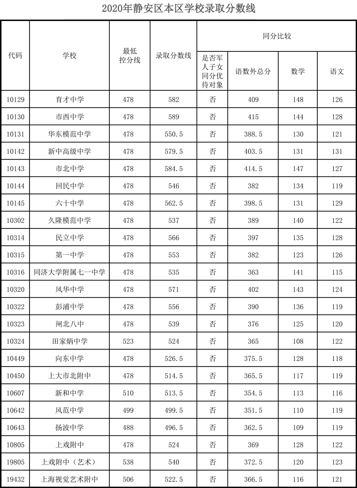 权威发布！2020年上海16区高中招生学校录取分数线