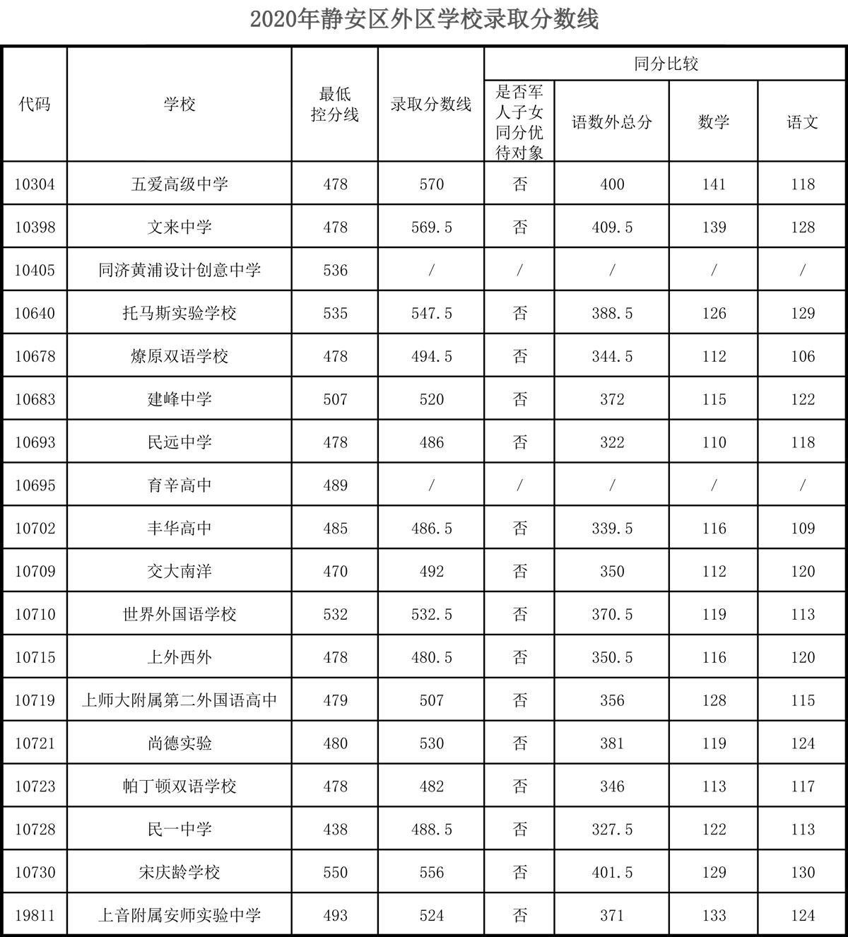 权威发布！2020年上海16区高中招生学校录取分数线
