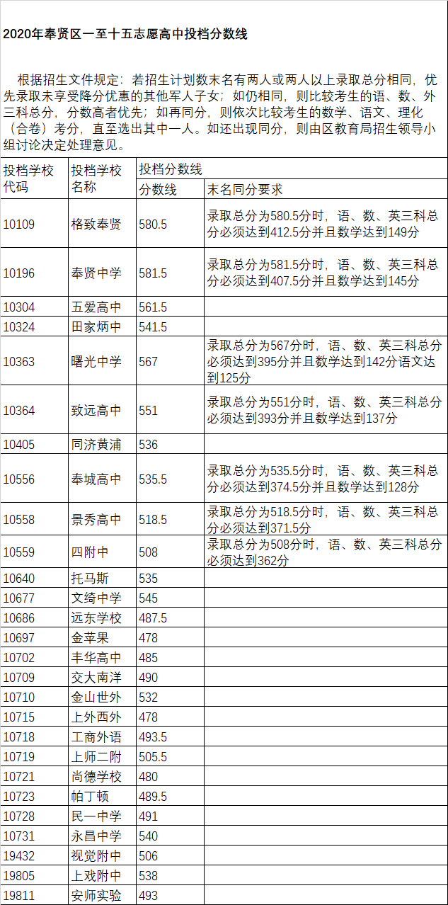 权威发布！2020年上海16区高中招生学校录取分数线
