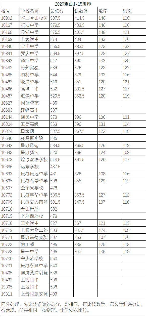 权威发布！2020年上海16区高中招生学校录取分数线