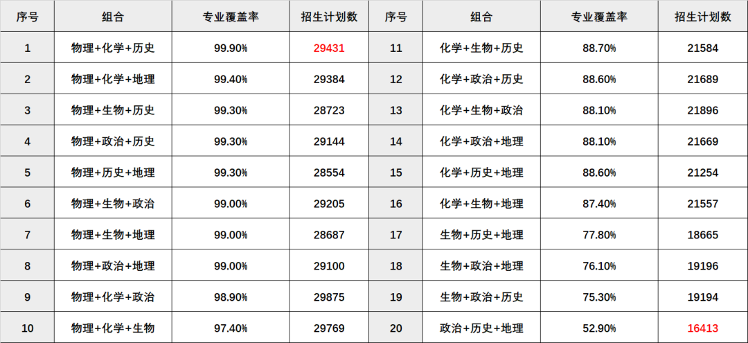 高考政策扫盲：小3门选科怎么选？20种组合大数据！