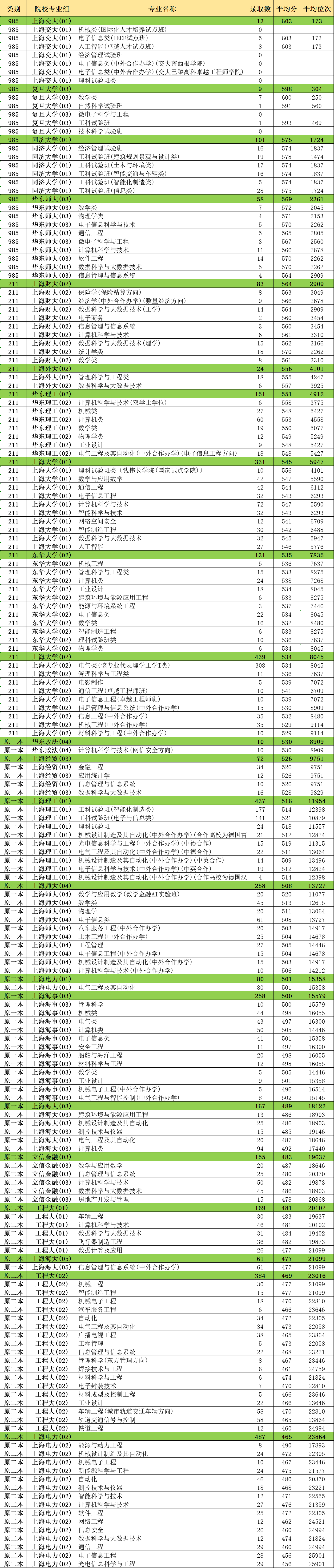 限选物理专业汇总，附2020上海高考本地大学各专业分数线